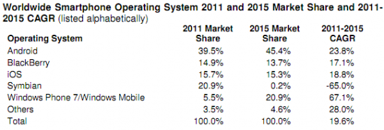 2011AndroidȫЈռʌ_(d)40%