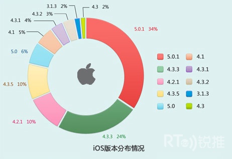 iOS汾ֲr