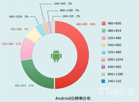 AndroidO(sh)ֱʷֲ