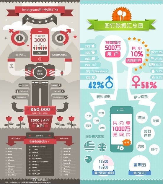 Instagram VS DᔣÑʹÈDƬ푪(yng)õĮͬ