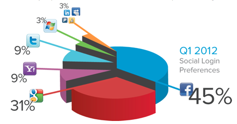 OpenID䛳F(xin)acebookGoogle(lin)76%~