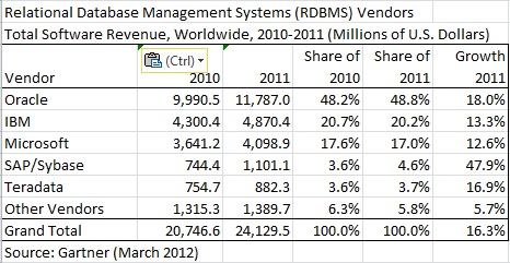 2011RDBMSЈ~Oracleռ(j)48.8%bbI(lng)