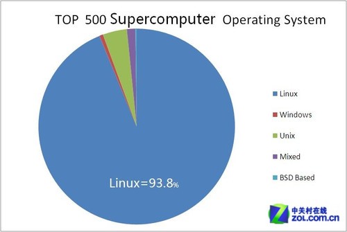 Top500LinuxWinϵy(tng)ռ93.8% 