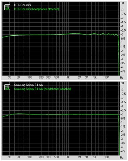 HTC One miniGalaxy S4 mini