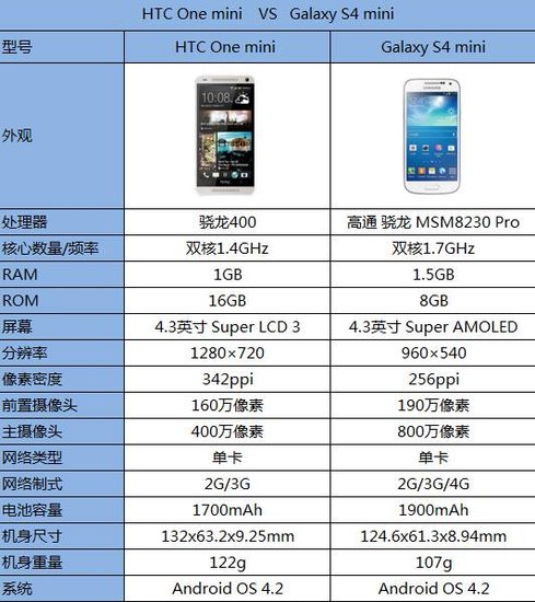 HTC One miniGalaxy S4 mini