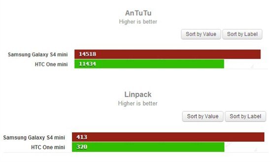 HTC One miniGalaxy S4 mini