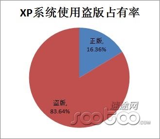 ;оԺXPռ(j)Windowsϵy(tng)66.54%~