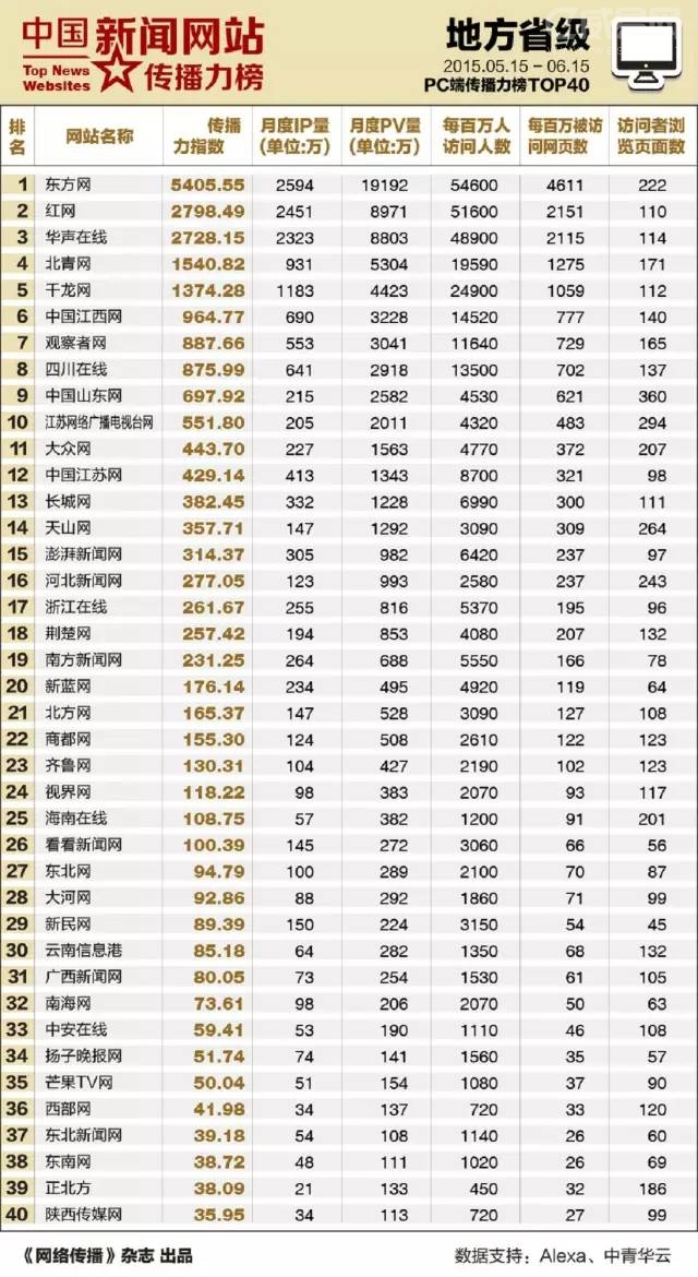 20155µطʡW(wng)վPC˂аTOP40