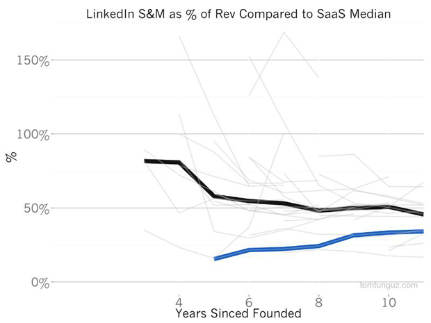 ʲô΢ܛr50%ُLinkedInֵL׃F(xin)ͱħ