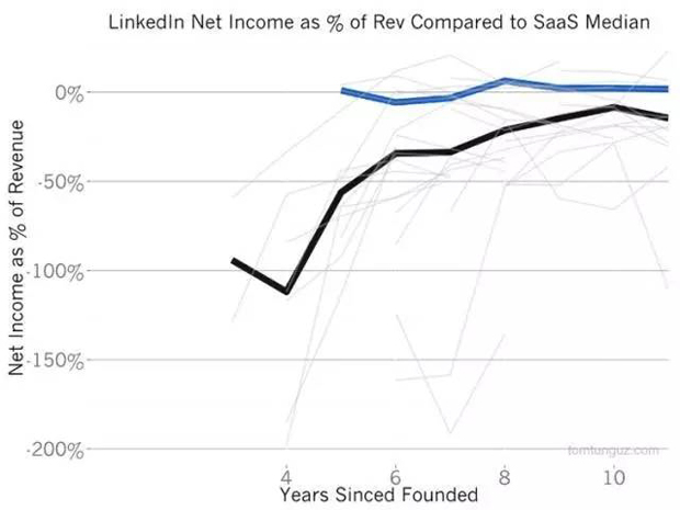 ʲô΢ܛr50%ُLinkedInֵL׃F(xin)ͱħ